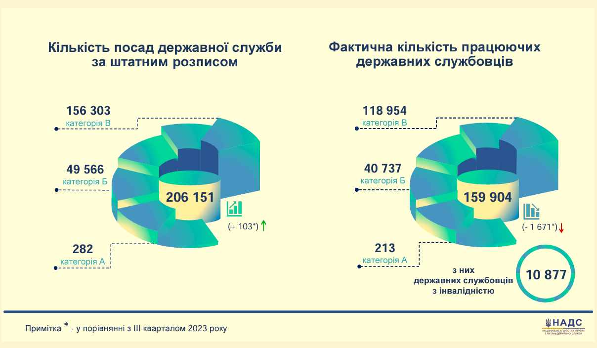 Сколько служащих в украине