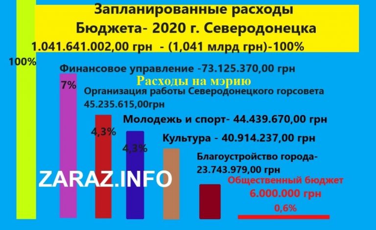 Некоторые проекты не требуют бюджета