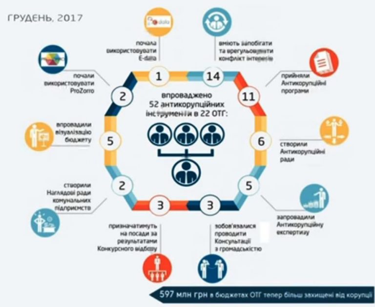 Как подвести итоги опроса для проекта