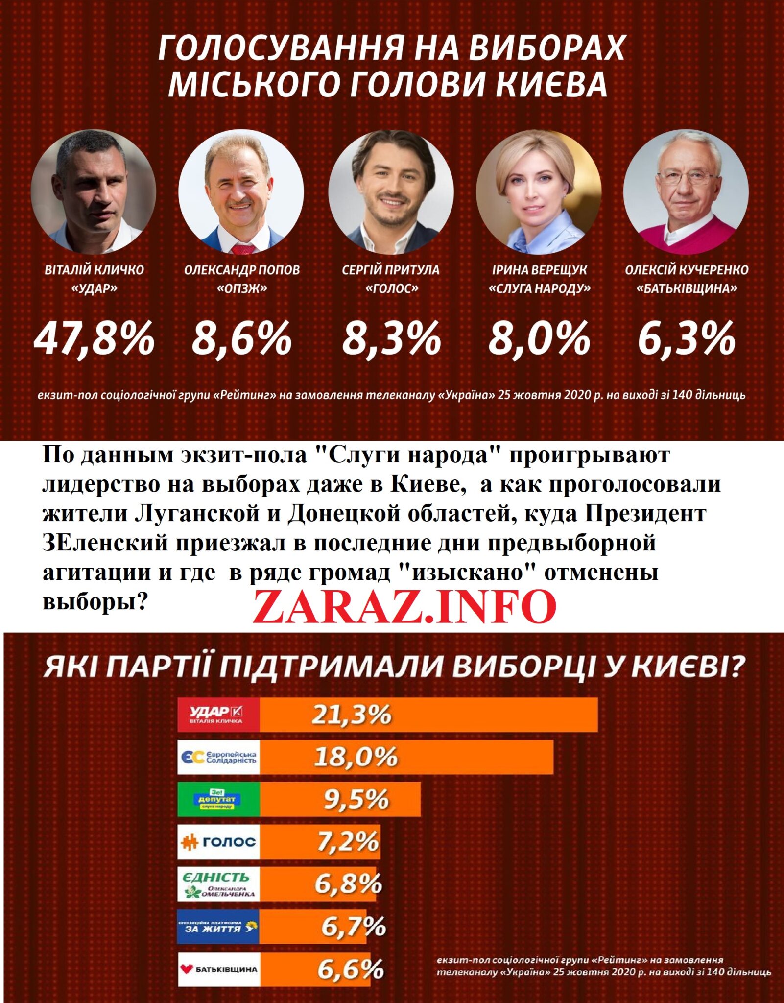 Выборы мэров в Украине: результаты экзитполов в 12 городах - ZARAZ.INFO