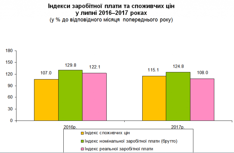 Доходи, зарплати населення Луганської області і заборгованність січень ...