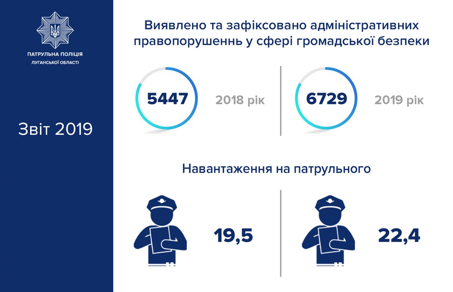 Інфографічний звіт про роботу патрульної поліції в Луганській області у ...