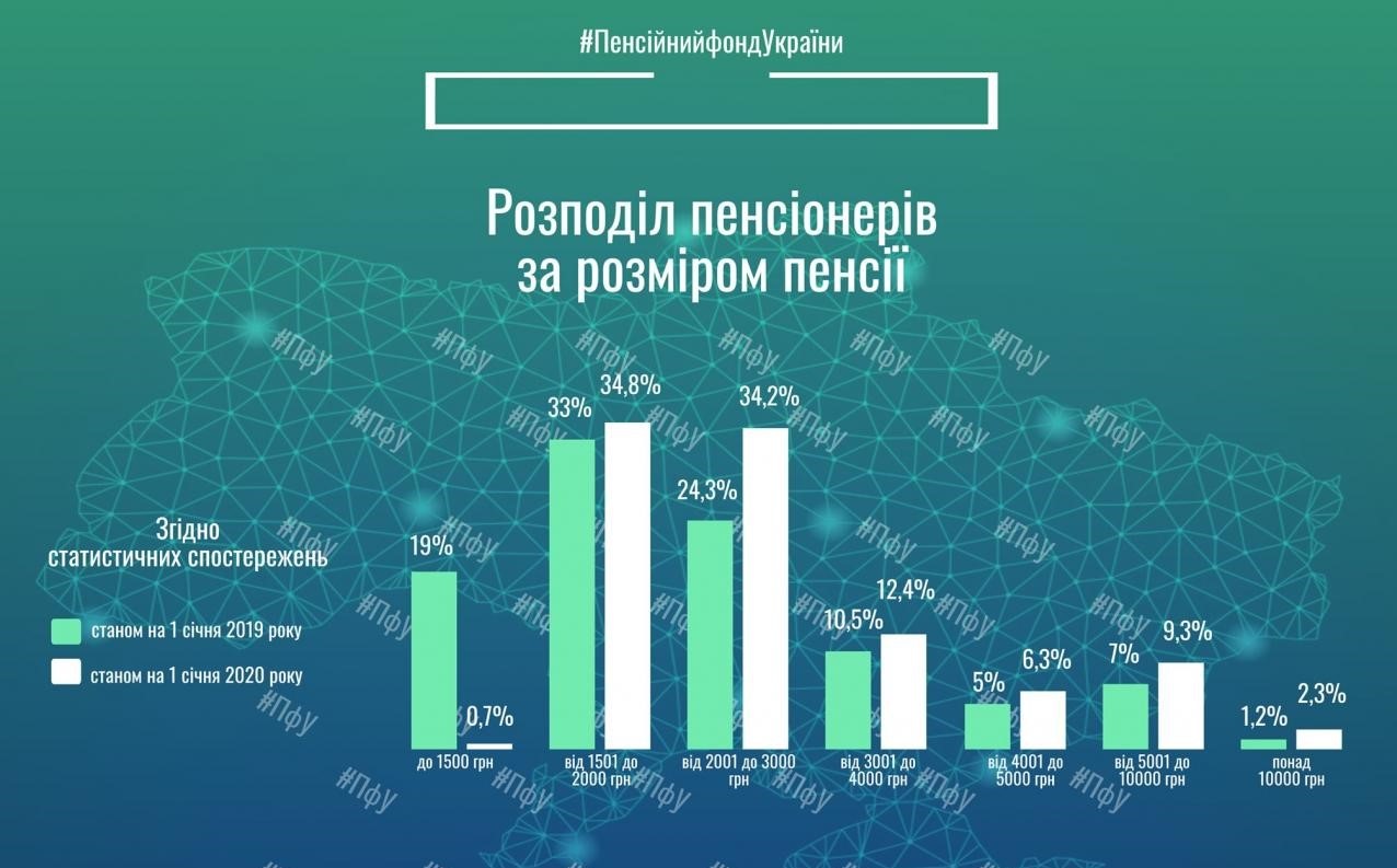 В Украине 70% пенсионеров получают менее 3000 грн, при этом средняя ...