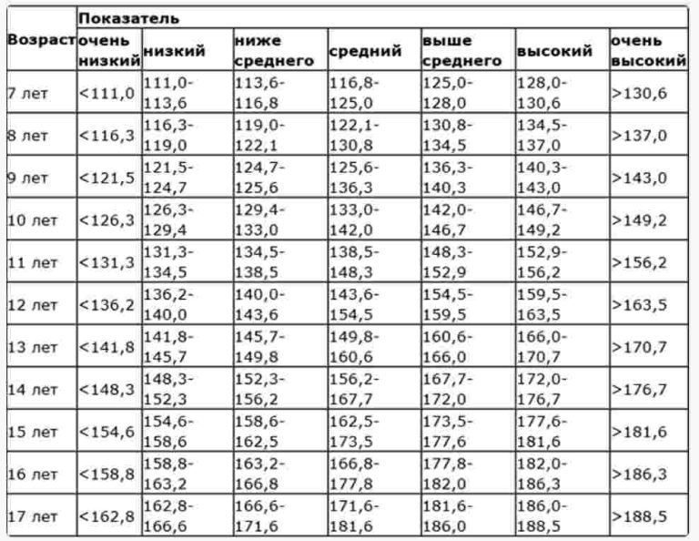 Таблица роста мальчиков